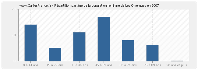 Répartition par âge de la population féminine de Les Omergues en 2007